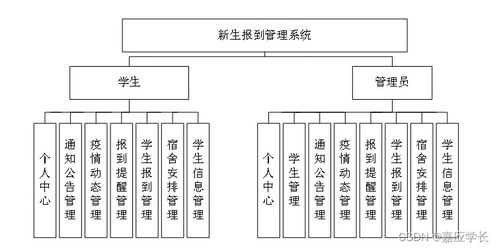 附源碼 計(jì)算機(jī)畢業(yè)設(shè)計(jì)ssm基于java的新生報(bào)到管理系統(tǒng)